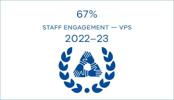 67% staff engagement VPS 2022-23