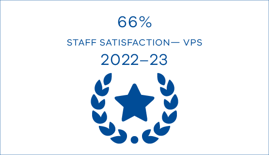 66% staff satisfaction VPS 2022-23