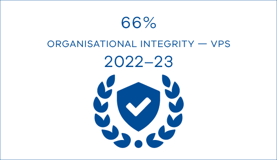 66% organisational integrity VPS 2022-23